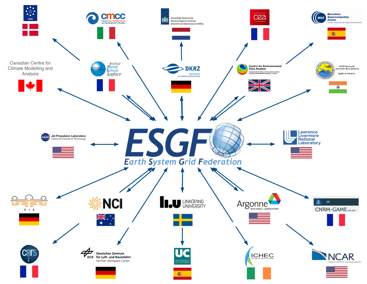 The ESGF Dashboard - CMCC