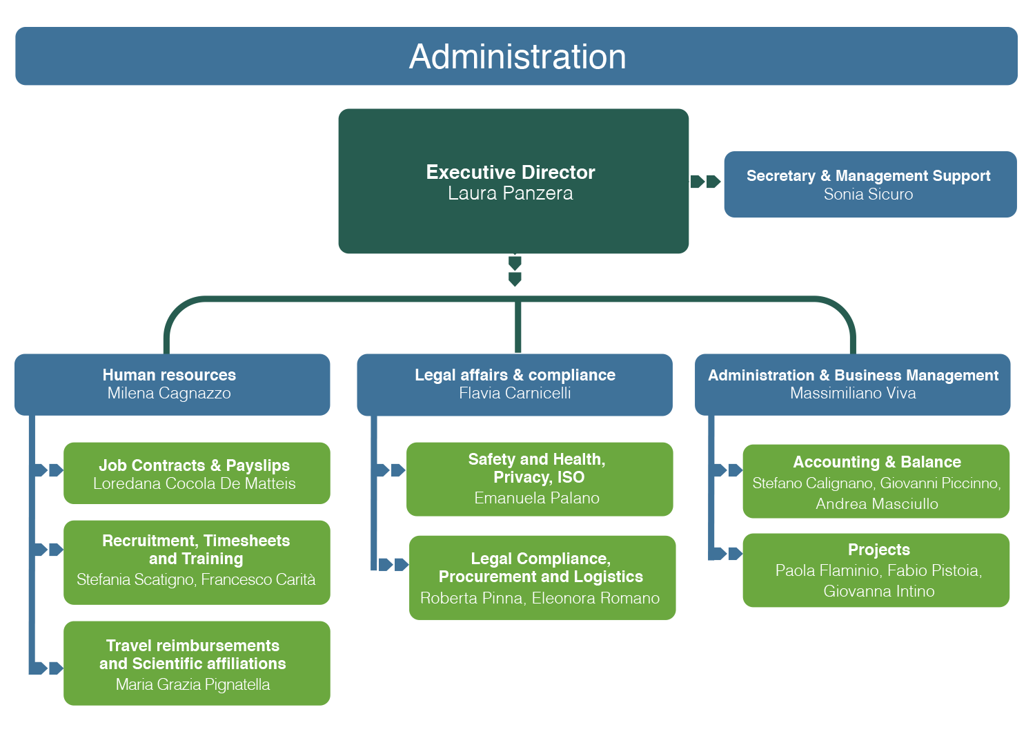 Central Administration - CMCC