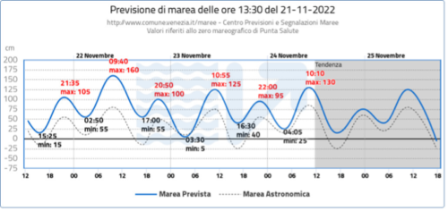 Acqua Alta a Venezia del 22 novembre 2022: le previsioni del CMCC - CMCC