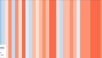 Sono sulla copertina della Strategia di Adattamento Climatico di Roma, hanno illuminato per quattro sere il centro di Lecce. Le climate stripes sono uno strumento visivo potentissimo per sensibilizzare sugli impatti dei cambiamenti climatici. Da nord a sud, ora è possibile visualizzare i cambiamenti di temperatura con dati ad altissima risoluzione per tutte le regioni e le province italiane.

Dalla ricerca CMCC uno strumento innovativo per mostrare la misura in cui i cambiamenti climatici riguardano uno specifico territorio e offrire informazioni dettagliate su ciascuna realtà: a partire dai dati climatici, ogni comunità locale può contribuire a costruire le risposte più utili agli impatti dei cambiamenti climatici.